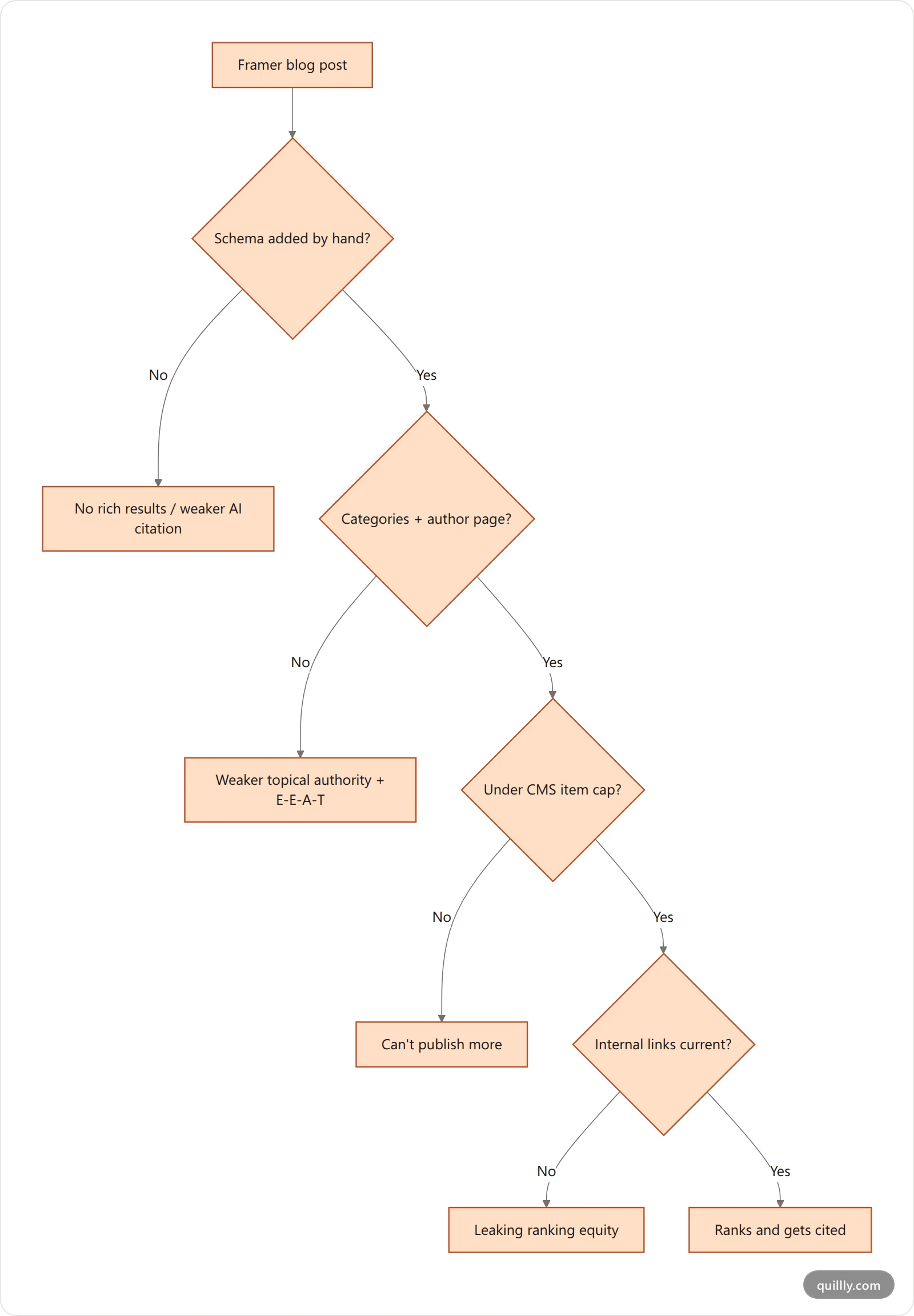 Vertical flowchart showing the five content-operations gaps that cap a Framer blog's ranking potential