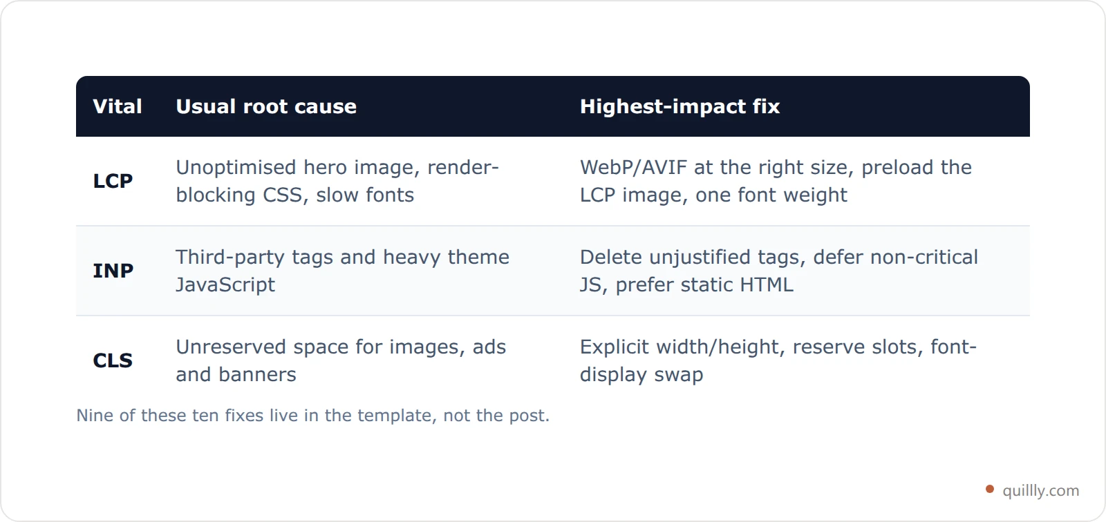 Table mapping each Core Web Vital to its usual root cause and the fix that moves the number most