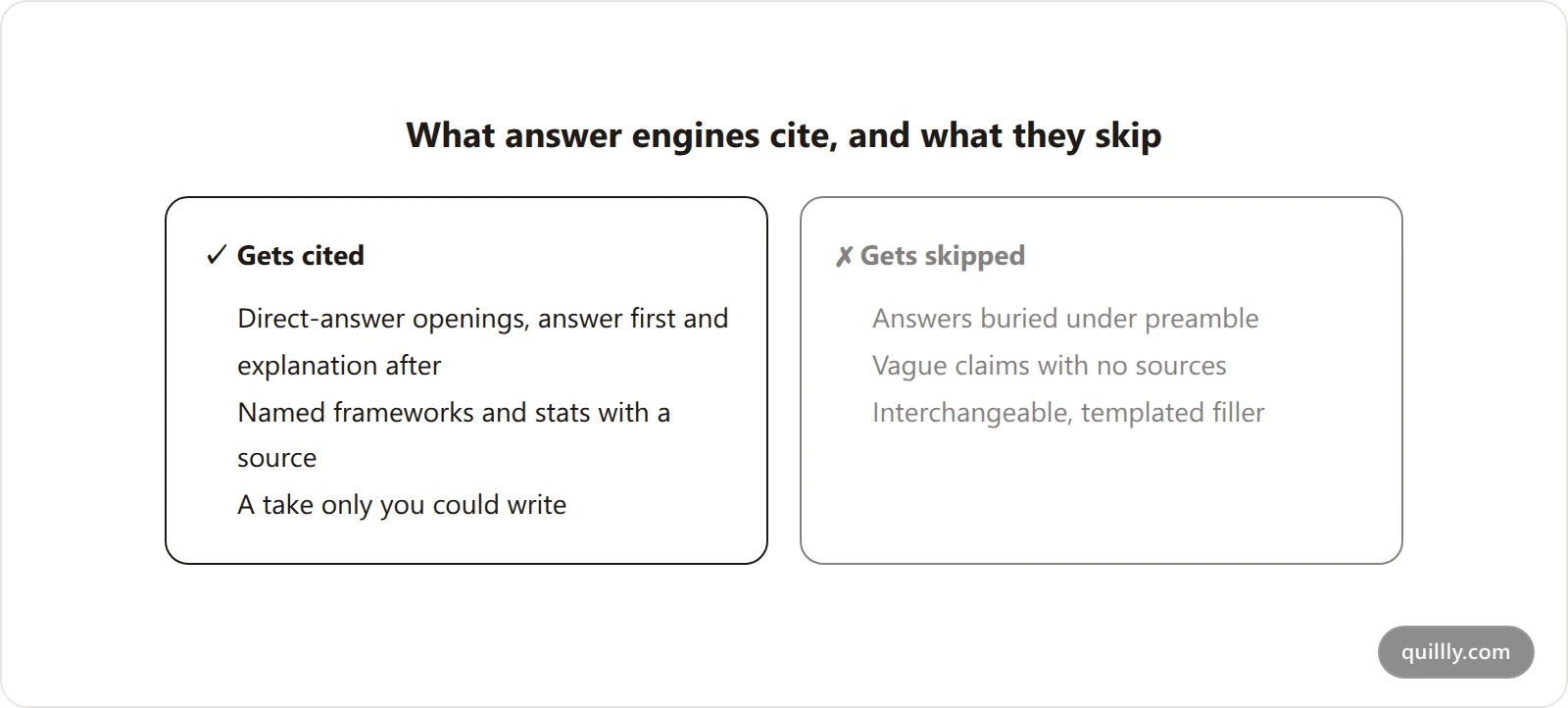 Two-column comparison of what answer engines cite versus what they skip. Cited: direct-answer openings, named frameworks and sourced stats, a unique take. Skipped: answers buried under preamble, vague claims with no sources, interchangeable templated filler