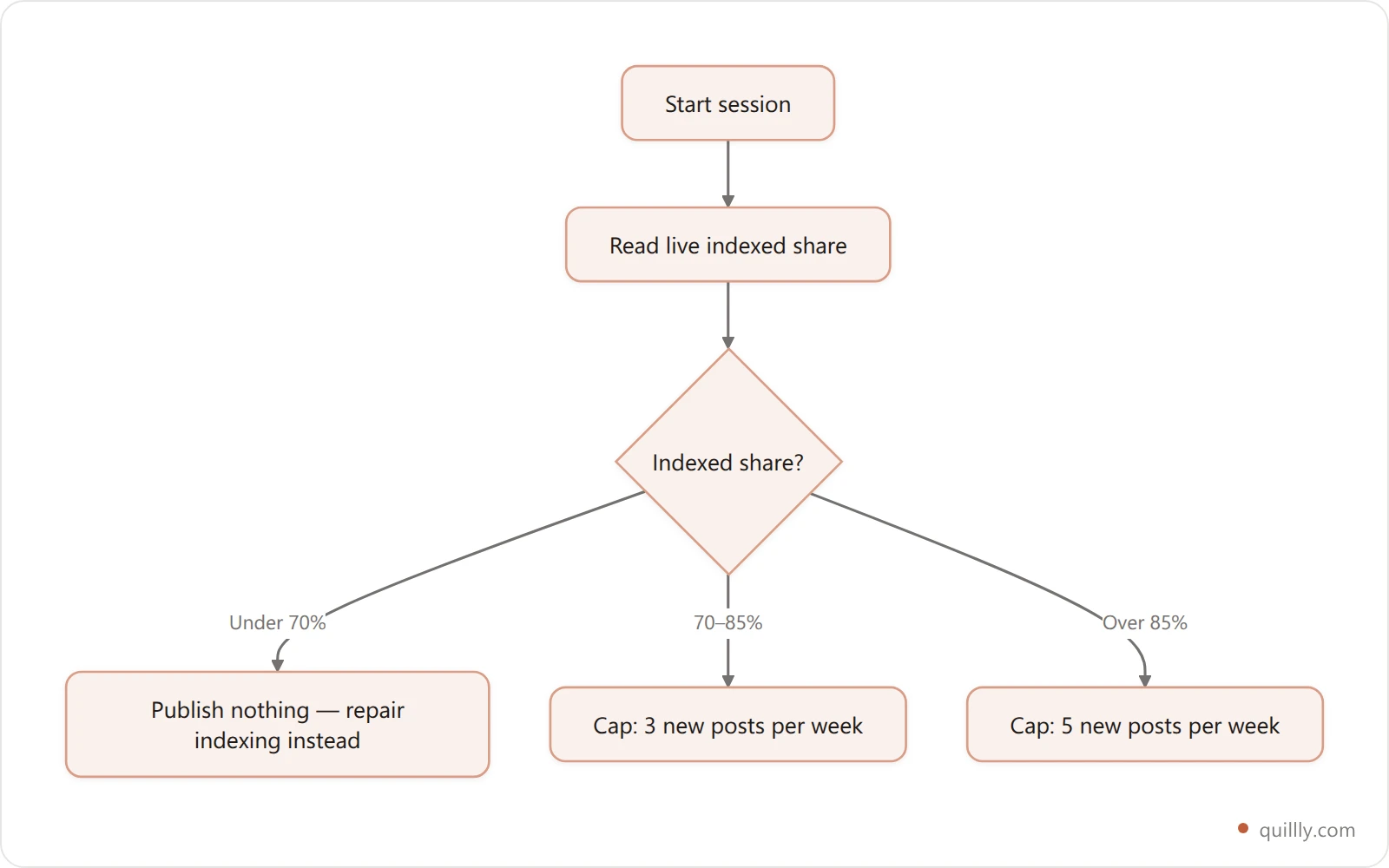 Flowchart showing a publishing throttle that reads the Google indexed share before each run and routes the session to repair work, a three-post cap, or a five-post cap depending on coverage