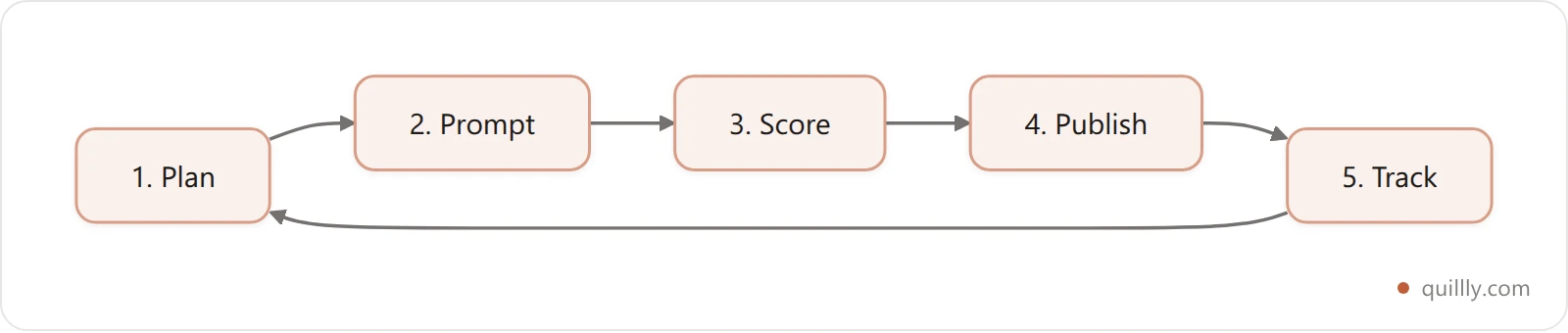 Flowchart of the Owned Publishing Loop showing five stages, Plan, Prompt, Score, Publish, and Track, cycling back from Track to Plan