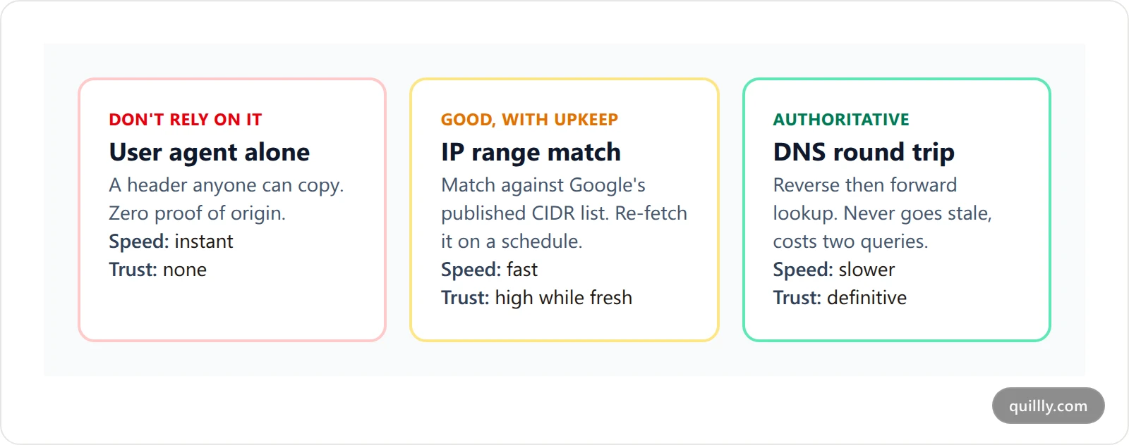 Comparison cards ranking three Googlebot verification methods: user agent alone is unreliable, IP range matching is fast but needs refreshing, and the DNS round trip is authoritative
