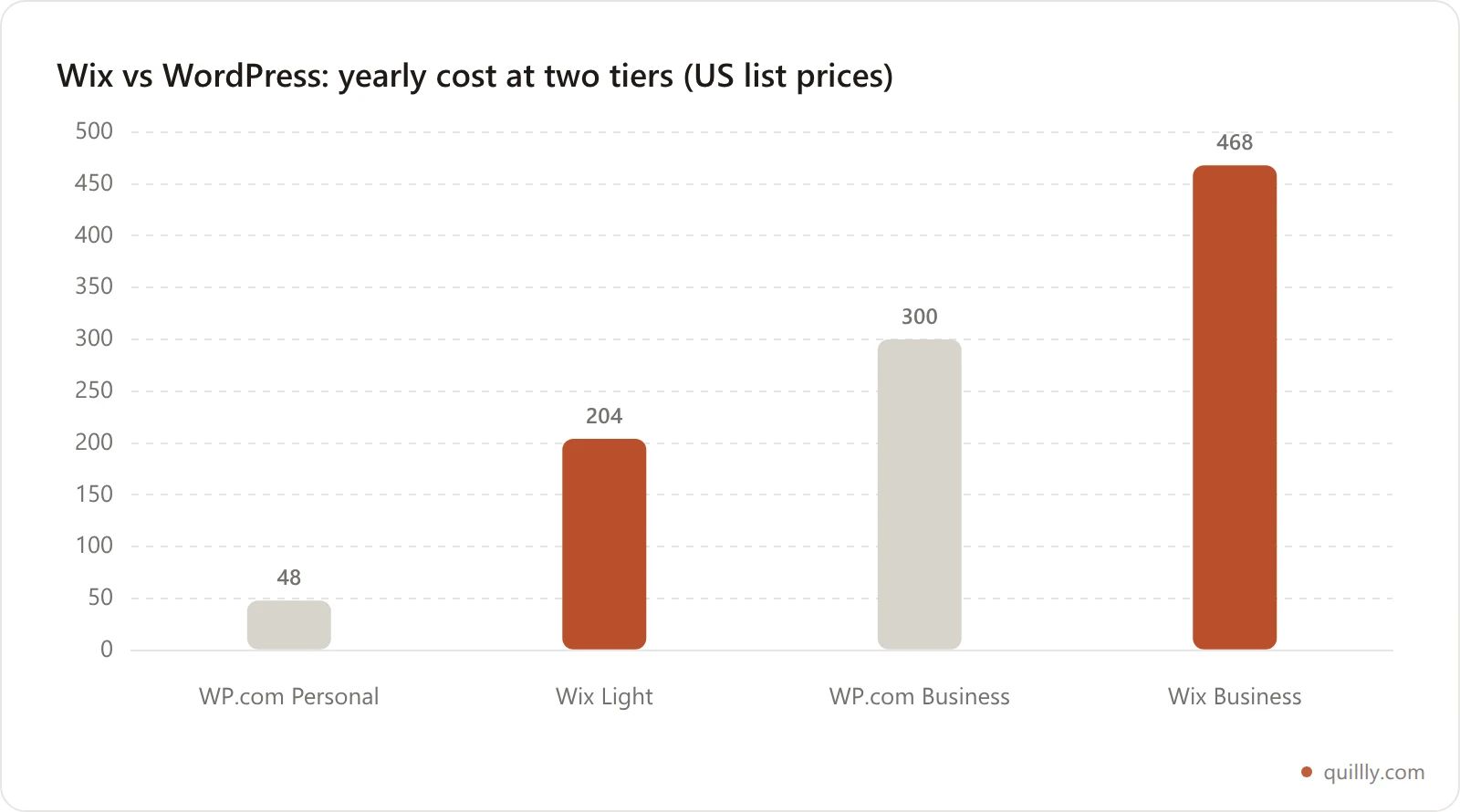 Bar chart comparing entry-level yearly costs: WordPress.com Personal about $48 a year, Wix Light about $204 a year, WordPress.com Business about $300 a year, and Wix Business about $468 a year