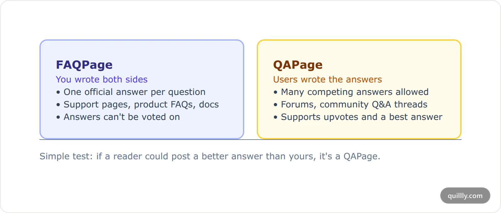 Comparison card showing when to use FAQPage versus QAPage structured data based on who writes the answer