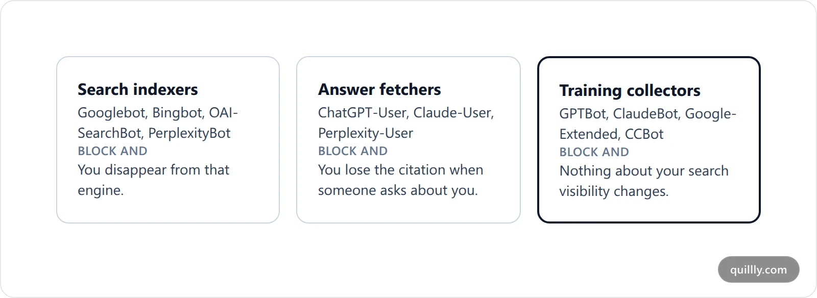 Three tiers of AI crawler compared: search indexers, answer fetchers and training collectors, with the consequence of blocking each
