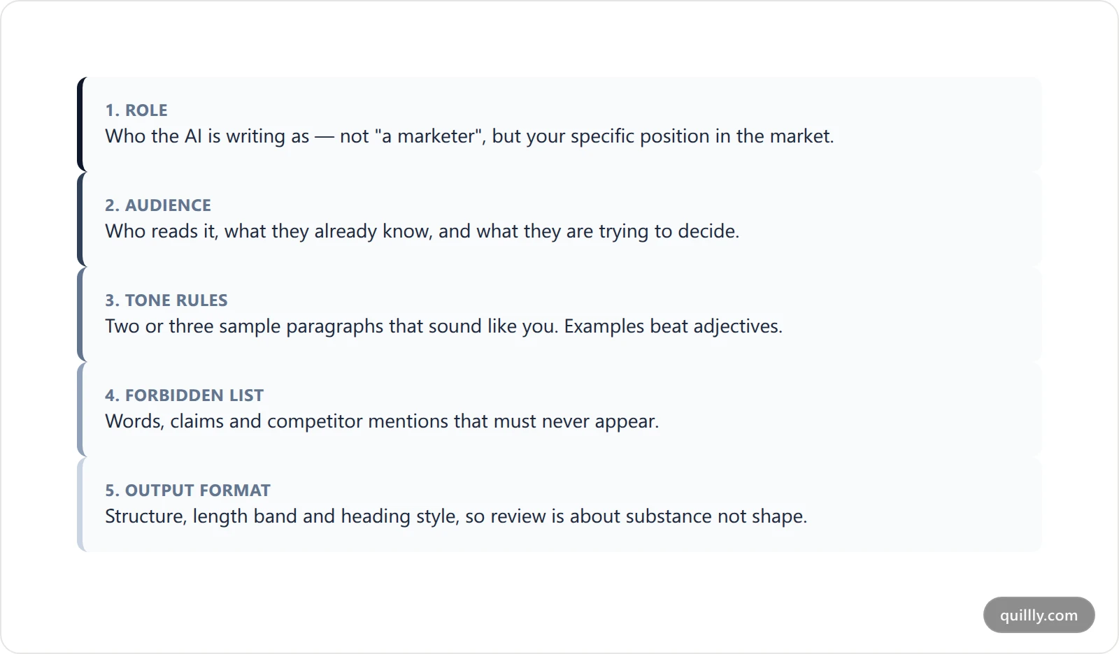 Diagram breaking a brand voice system prompt into five labelled components: role, audience, tone rules, forbidden list and output format