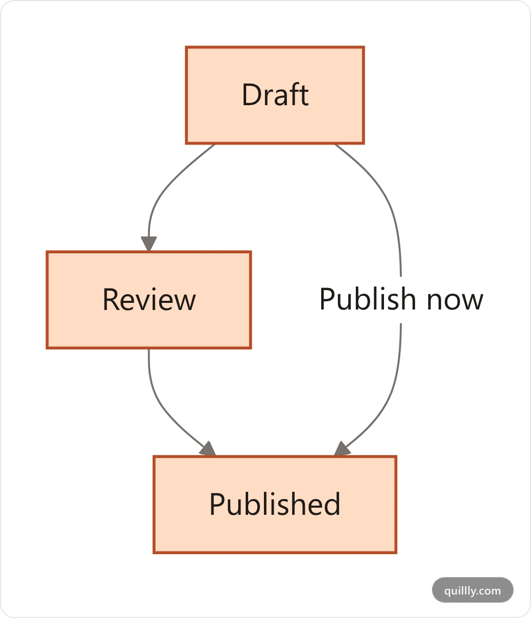 A flow from draft to published, with an optional review step