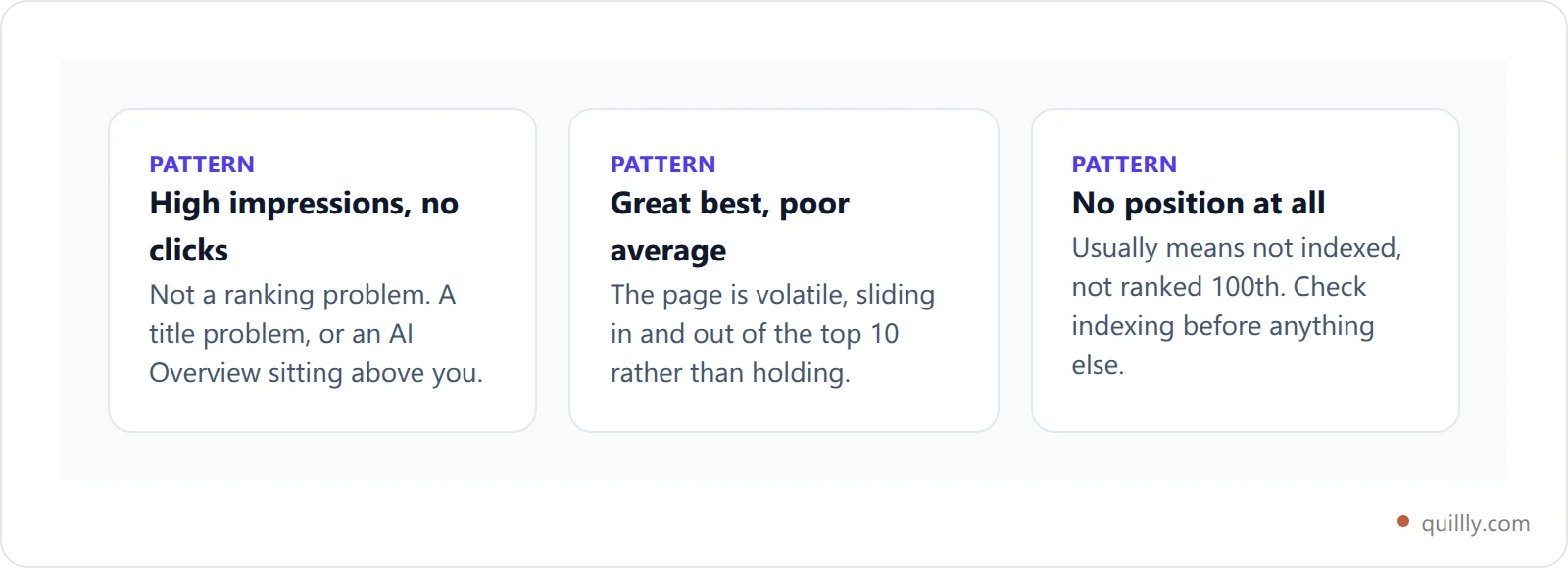 Three diagnostic patterns in per-page metrics: high impressions with no clicks is a title problem, a strong best position with a weak average means volatility, and no position at all usually means the page is not indexed