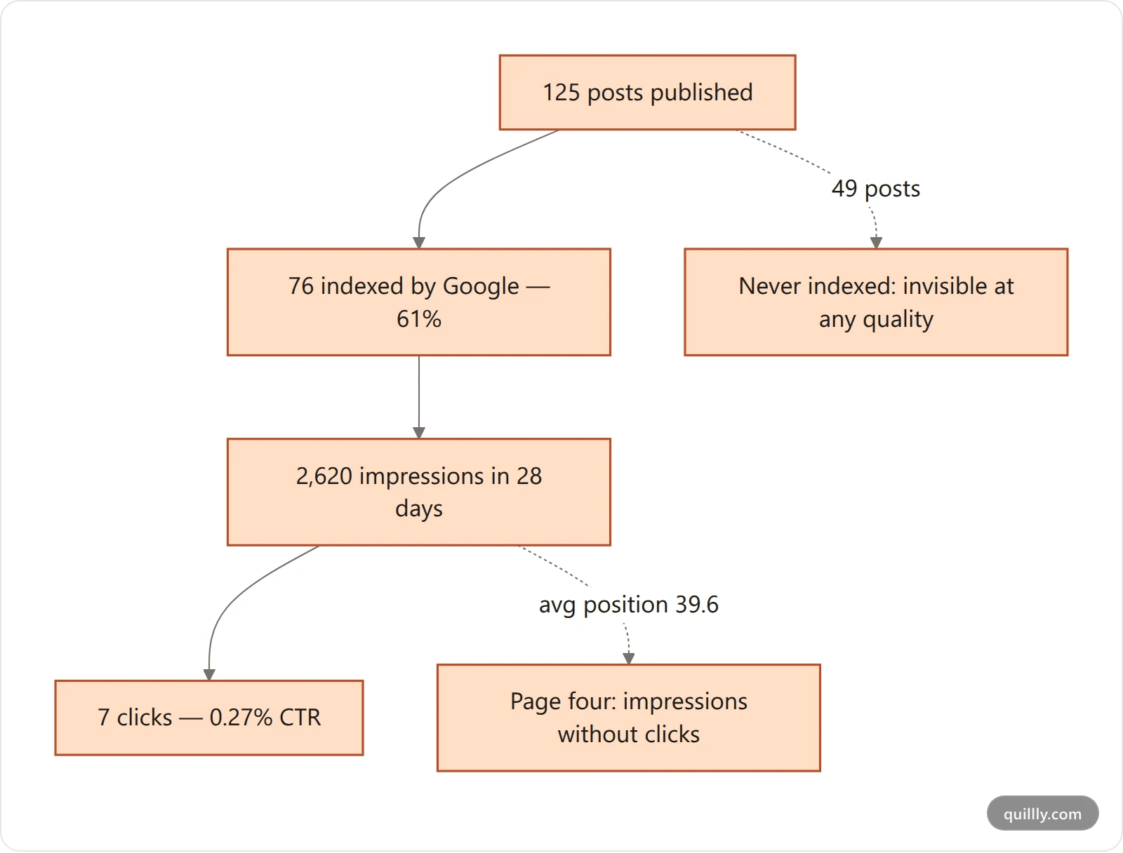 Funnel diagram showing 125 published posts narrowing to 76 indexed by Google, then 2,620 impressions, then 7 clicks over 28 days