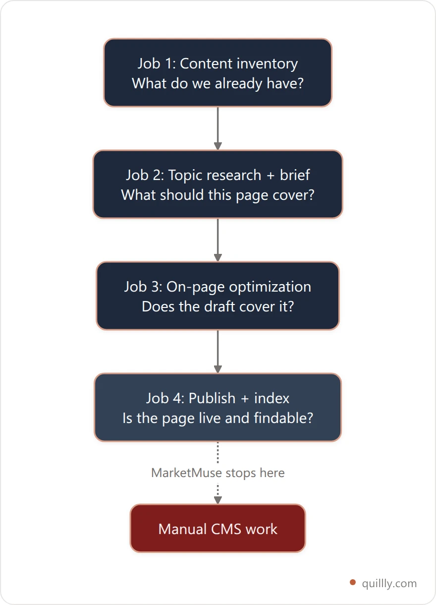 Vertical flowchart showing the four jobs bundled into MarketMuse: content inventory, topic research and briefs, on-page optimization, and publishing and indexing
