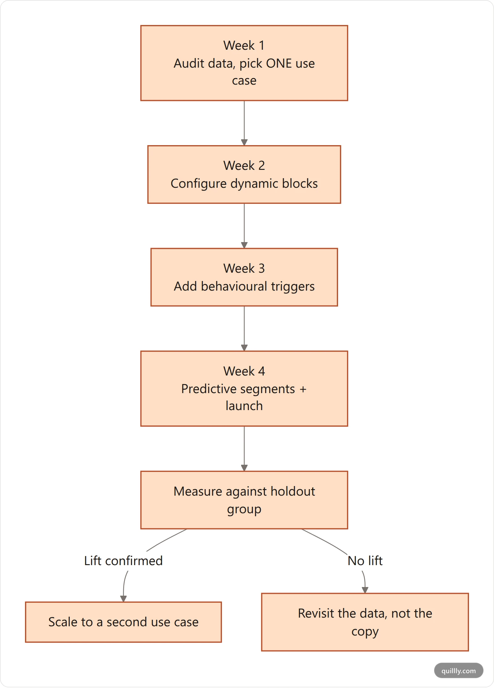 Four week implementation timeline moving from data audit to dynamic content, behavioral triggers, and predictive segmentation launch
