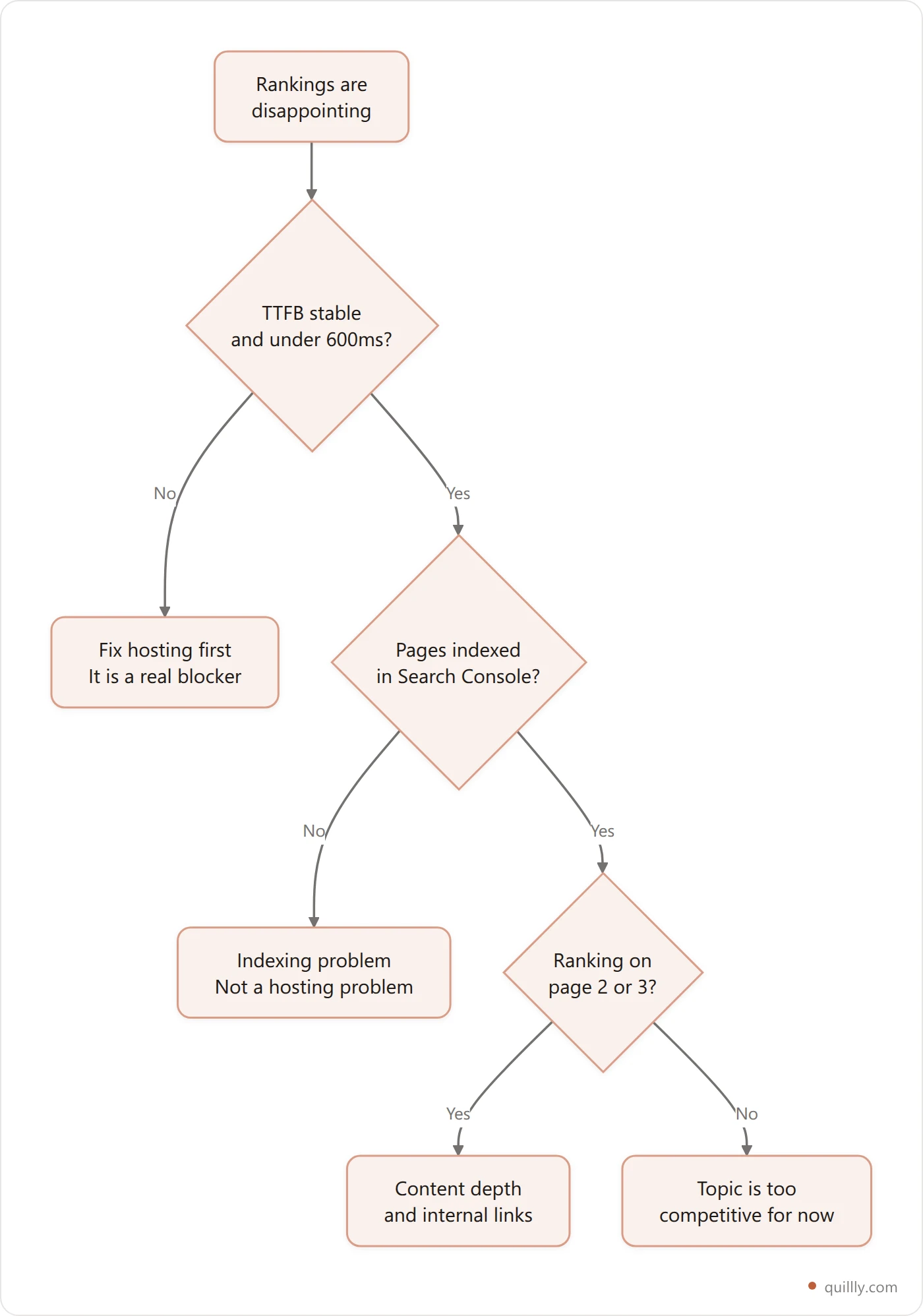 Decision tree showing when to invest in better hosting versus when to invest in content and links instead
