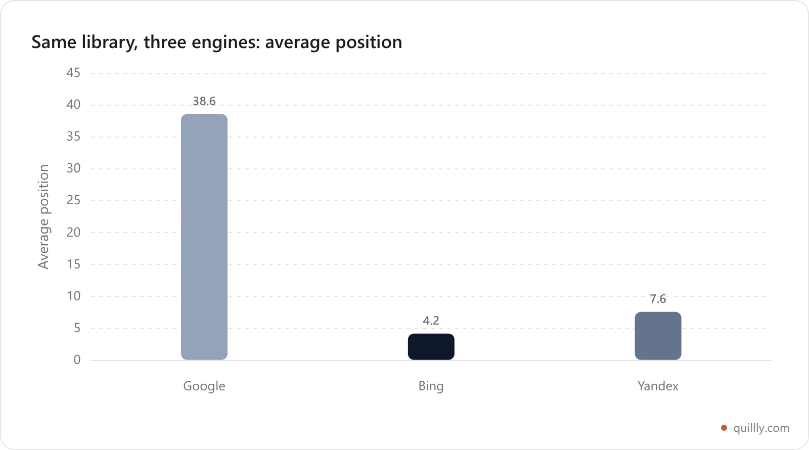 Bar chart comparing average search position across Google, Bing and Yandex, showing Bing at 4.2 and Yandex at 7.6 against Google at 38.6
