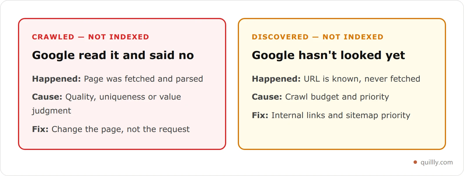 Comparison cards contrasting Crawled currently not indexed with Discovered currently not indexed, showing what happened, the root cause, and the correct fix for each