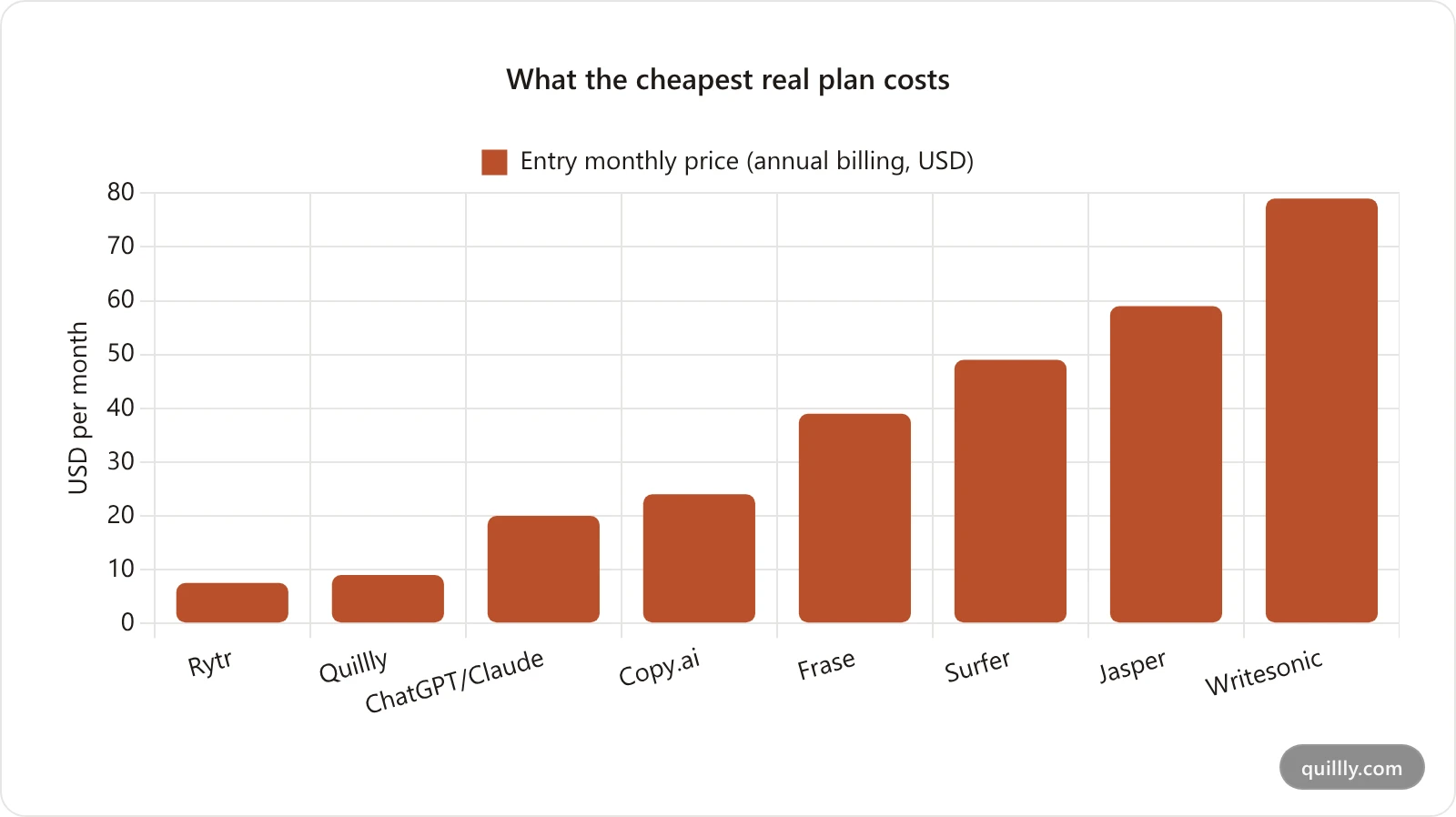 Bar chart of entry-level monthly prices: Rytr $7.50, Quillly $9, ChatGPT/Claude $20, Copy.ai $24, Frase $39, Surfer $49, Jasper $59, Writesonic $79