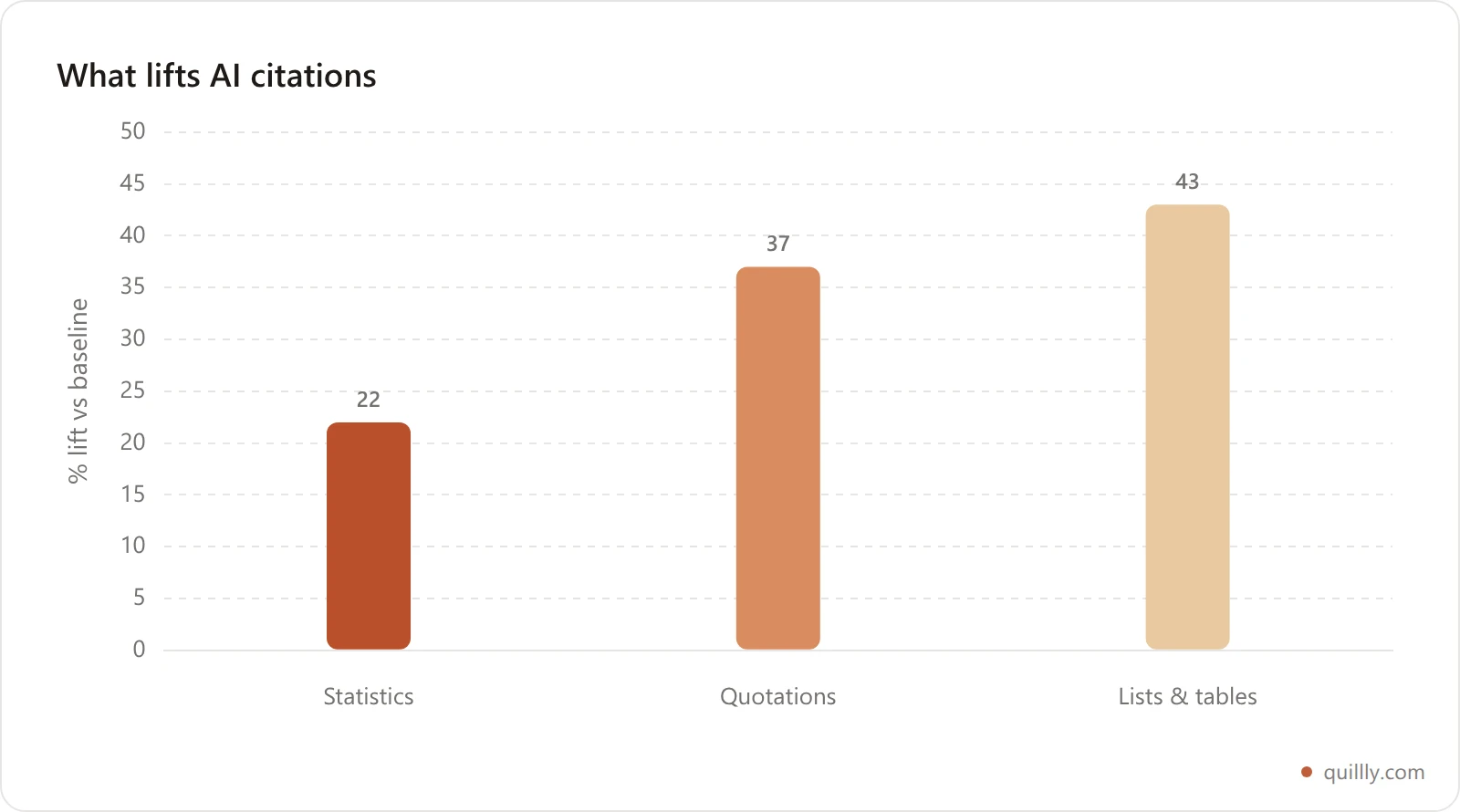 Bar chart of content signals that lift AI citations: statistics 22 percent, quotations 37 percent, lists and tables 43 percent