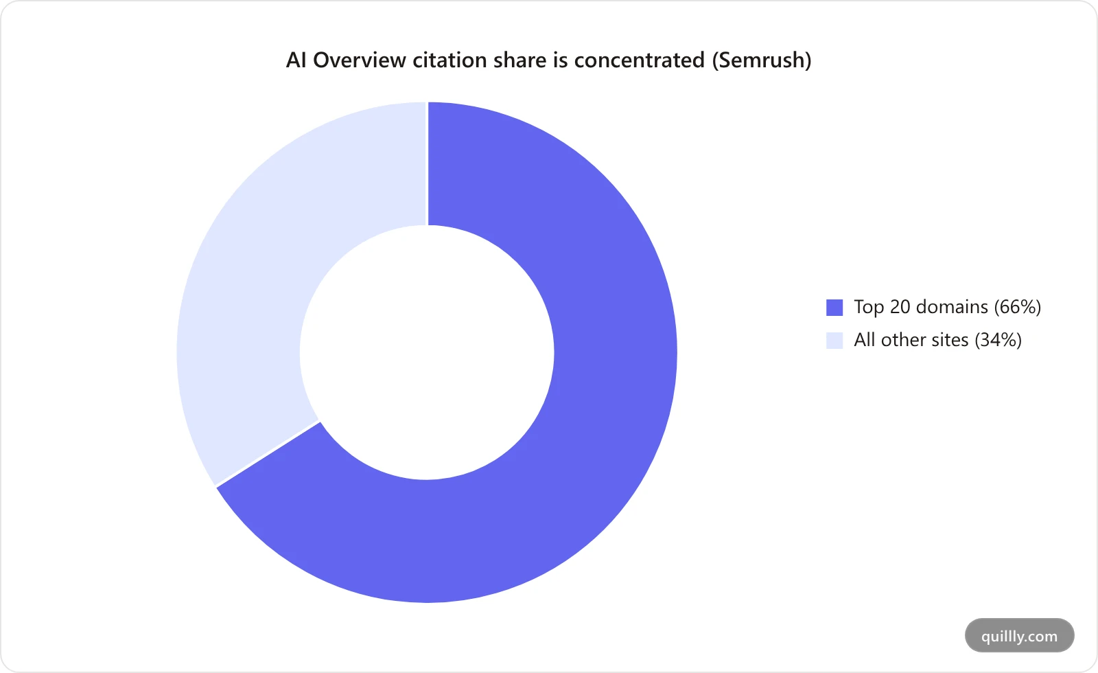 Doughnut chart showing the top 20 domains capture 66 percent of AI Overview citations while all other sites share the remaining 34 percent