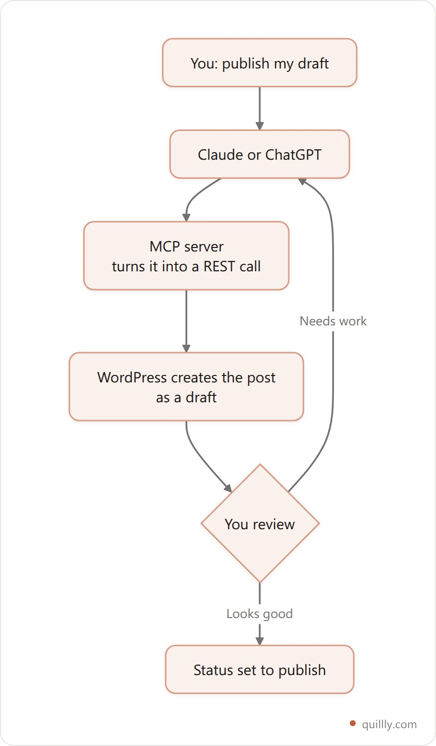 Flowchart of MCP WordPress publishing: you ask Claude or ChatGPT to publish, the MCP server turns the request into a REST call, WordPress creates the post as a draft, and you review before it goes live