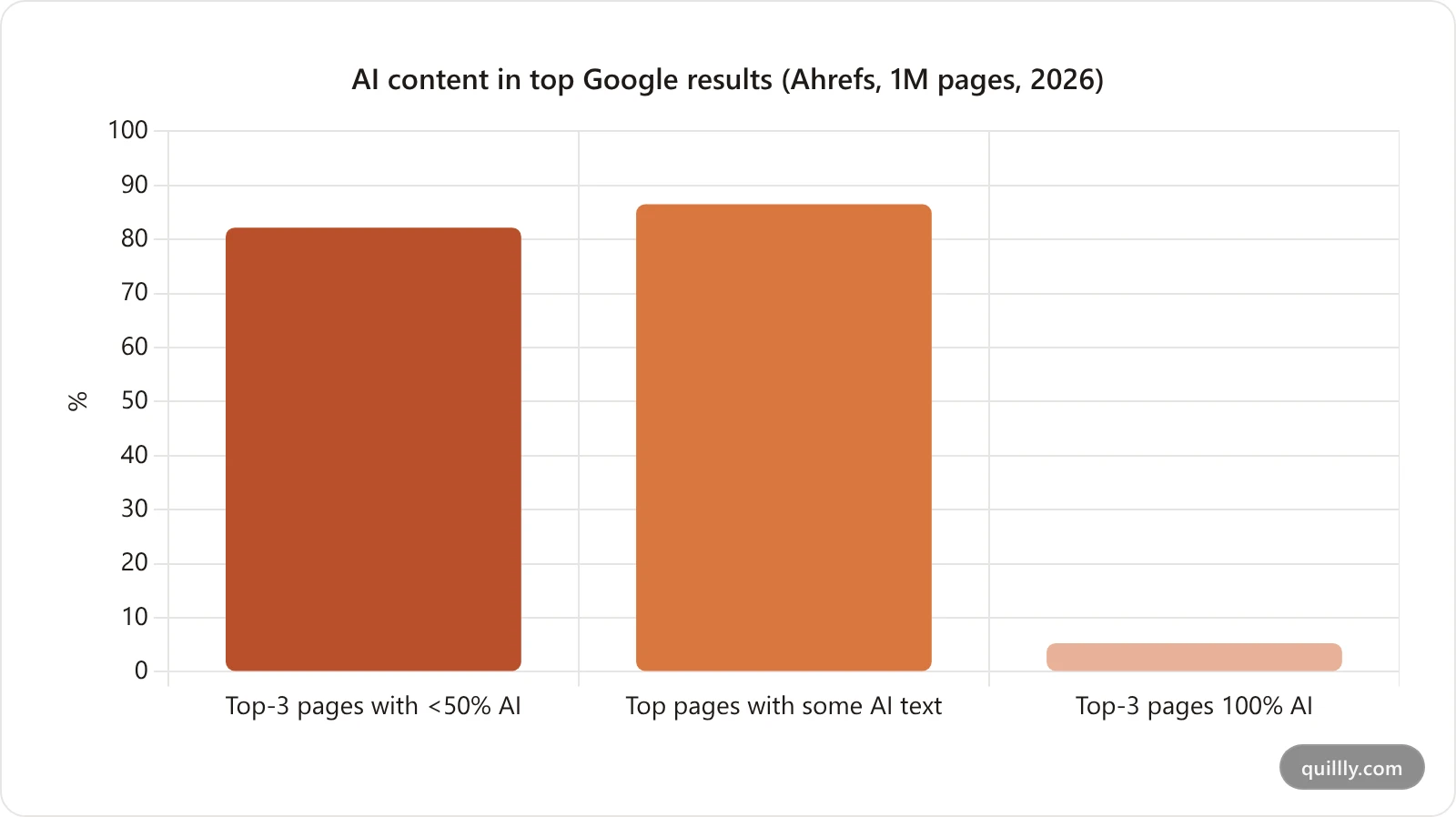 Bar chart showing that 82.2 percent of top-3 Google results have under 50 percent AI content while only 5.3 percent are fully AI generated