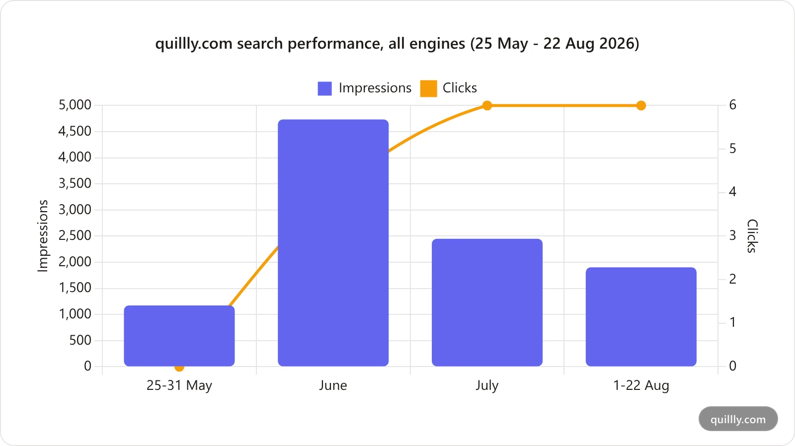 Bar and line chart showing quillly.com impressions falling from 4,732 in June to 1,902 in August while clicks stayed flat at 4-6 per month