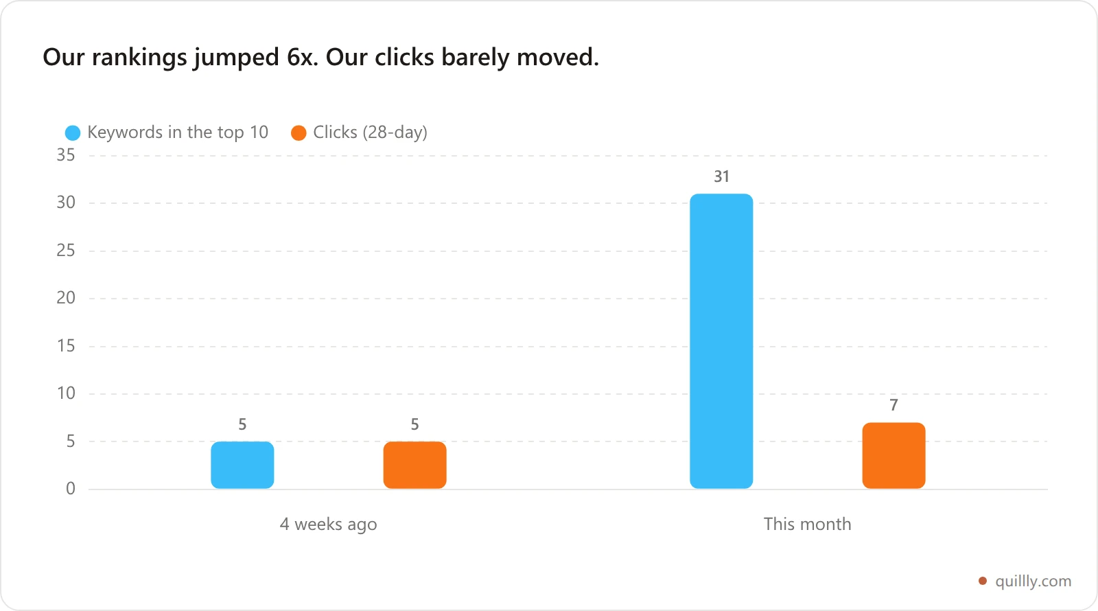 Bar chart comparing keywords ranking in the top 10 and total clicks, four weeks ago versus this month