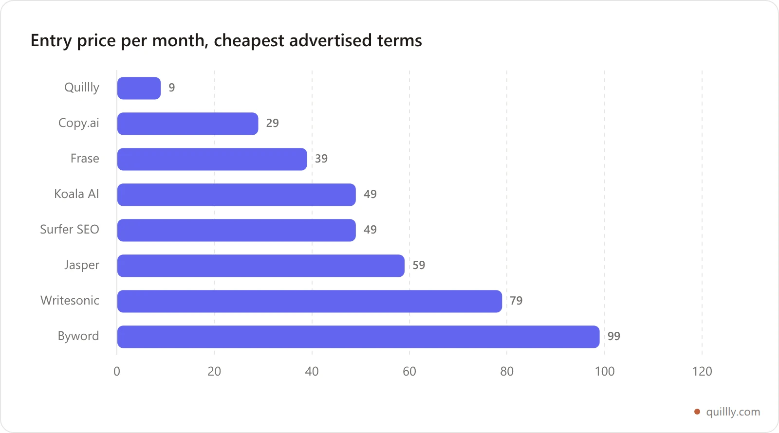 Horizontal bar chart comparing the lowest advertised monthly entry price for eight AI content tools, from Quillly at 9 dollars to Byword at 99 dollars