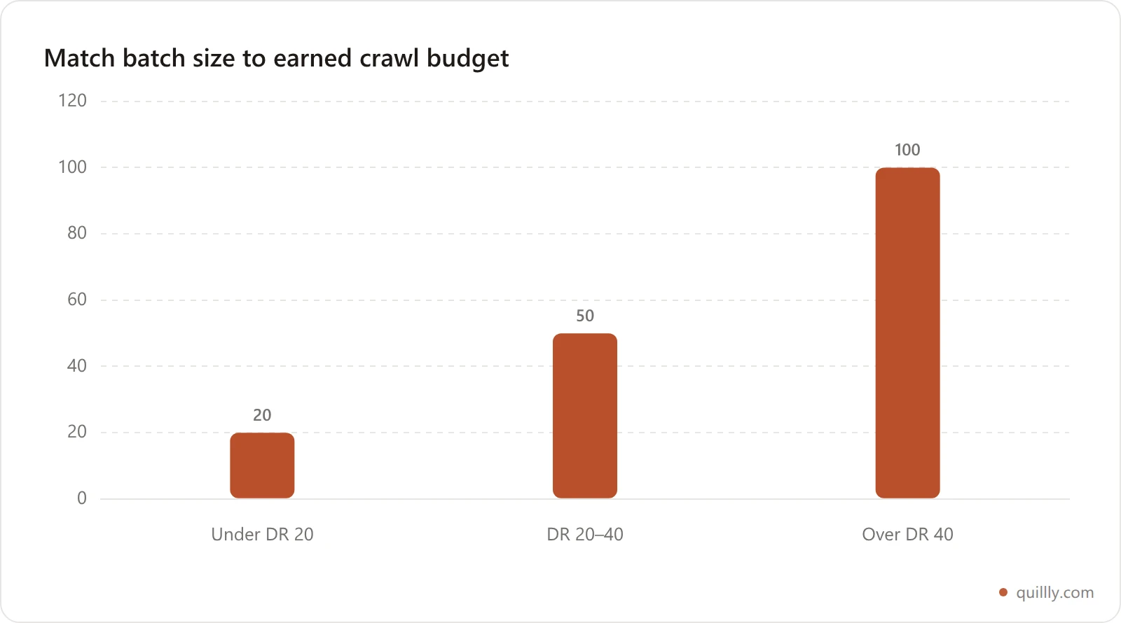 Bar chart showing a recommended programmatic page batch size that scales with domain rating: 10 to 20 pages under DR 20, 50 pages at DR 20 to 40, and 100 or more above DR 40
