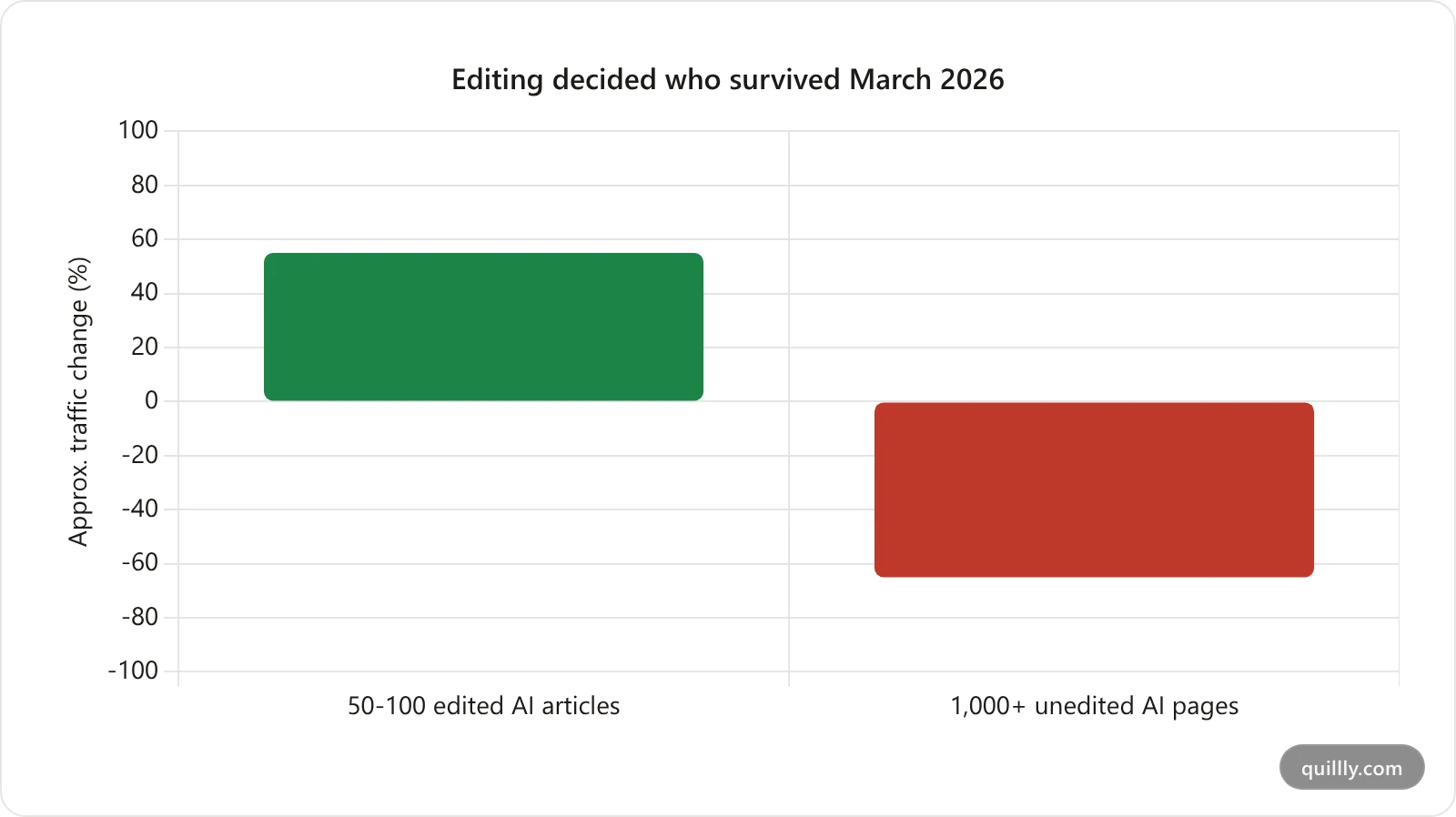 Grouped bar chart comparing traffic gains for edited AI content versus traffic losses for unedited AI content at scale after the March 2026 update