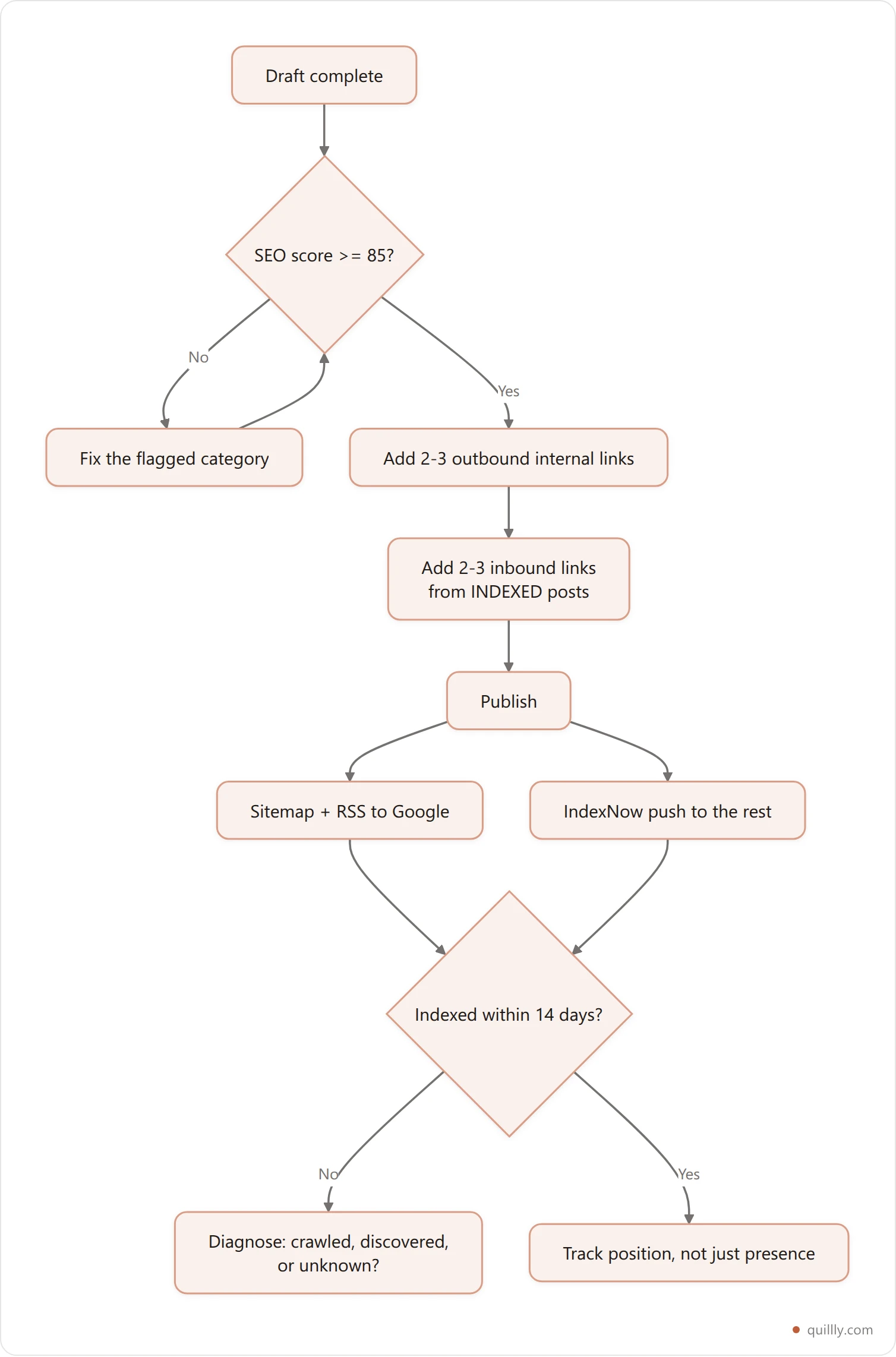 Vertical flowchart of the pre-publish sequence from draft through score gate, internal links, multi-engine submission and indexing verification