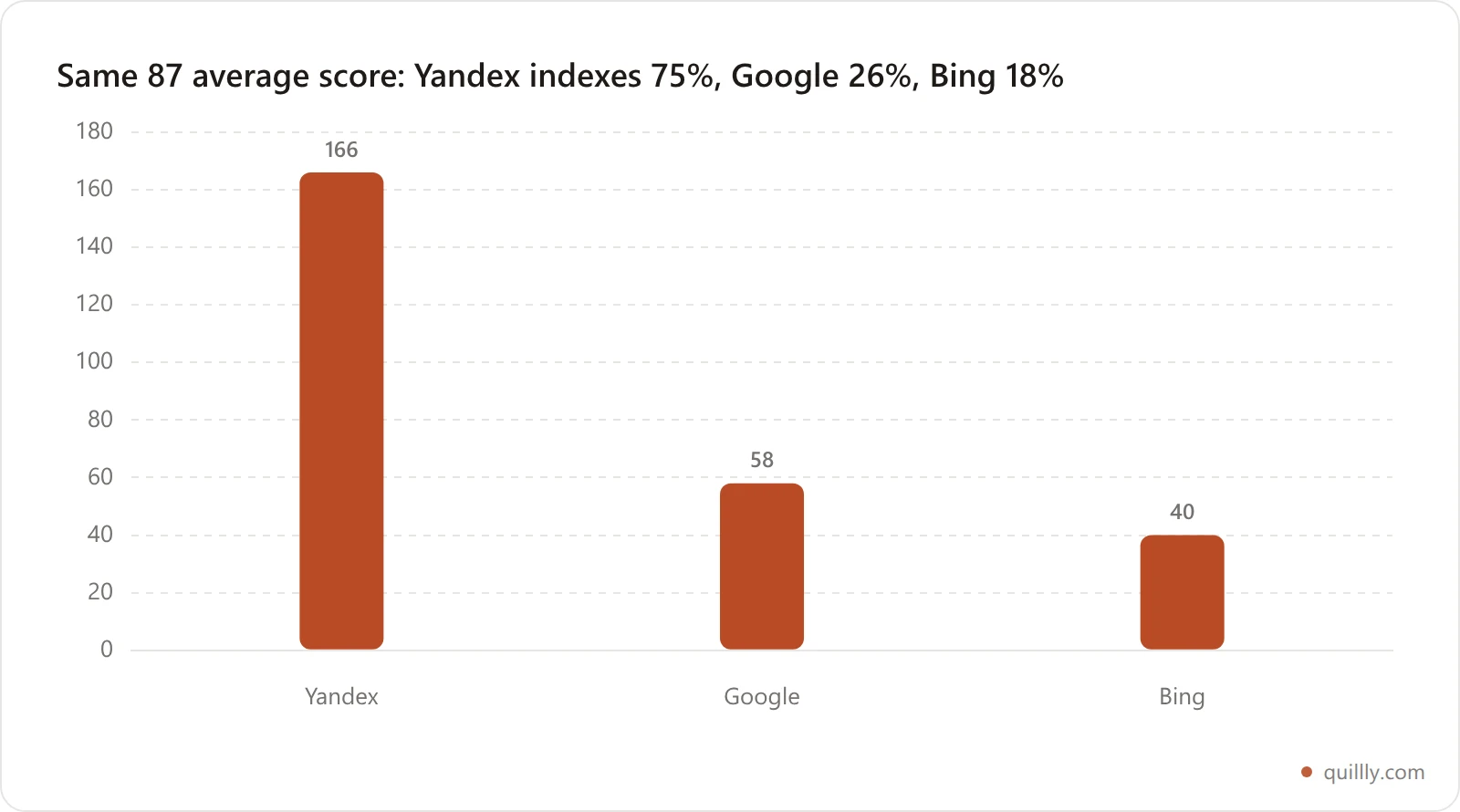 Bar chart of quillly.com published posts indexed per search engine: Yandex 166, Google 58, Bing 40 out of 220