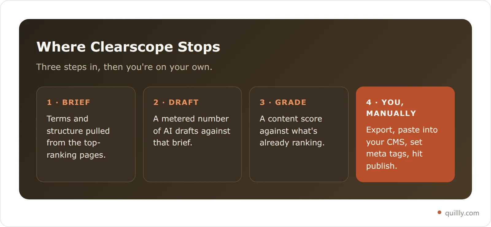 Diagram showing where Clearscope's job stops and manual publishing work begins