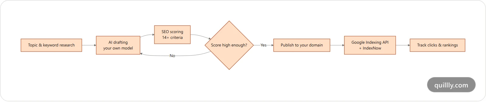 Content automation workflow from topic research through SEO scoring to multi-engine publishing and tracking
