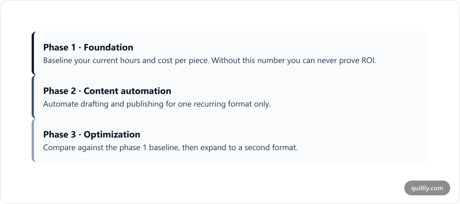 Three phase implementation ladder for marketing automation showing foundation, content automation integration and optimization