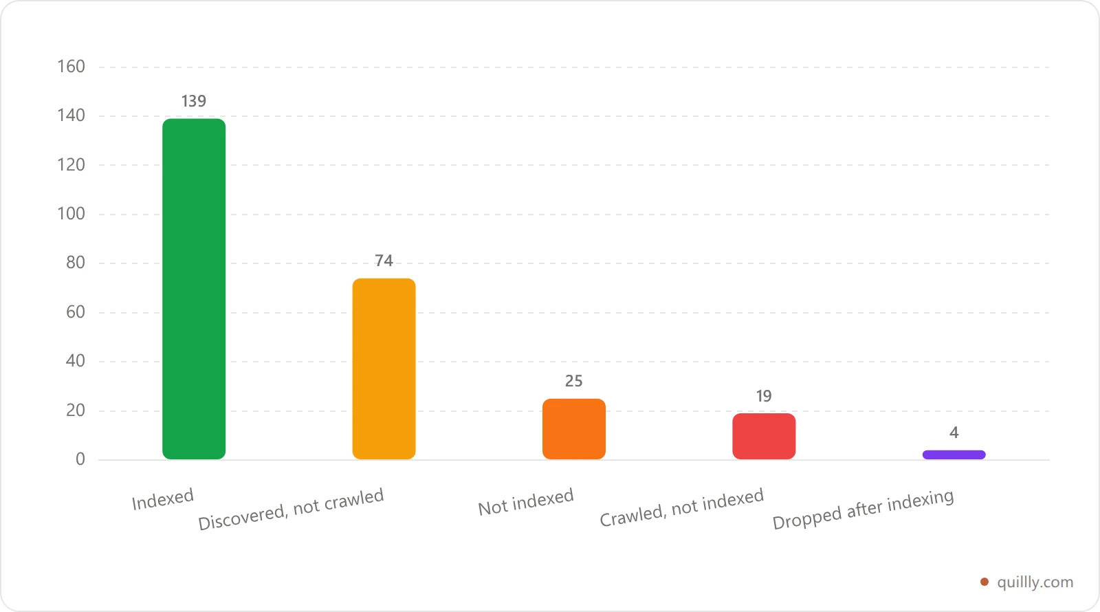 Bar chart of Google indexing status across 267 inspected URLs on this website: 139 indexed, 74 discovered but not yet crawled, 25 not indexed, 19 crawled but not indexed, and 4 dropped after being indexed