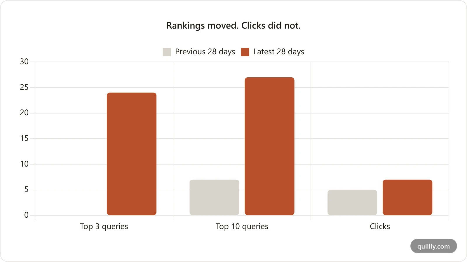 Grouped bar chart comparing two consecutive 28-day windows: queries in the top 3 rose from 0 to 24 and top 10 from 7 to 27, while clicks moved only from 5 to 7