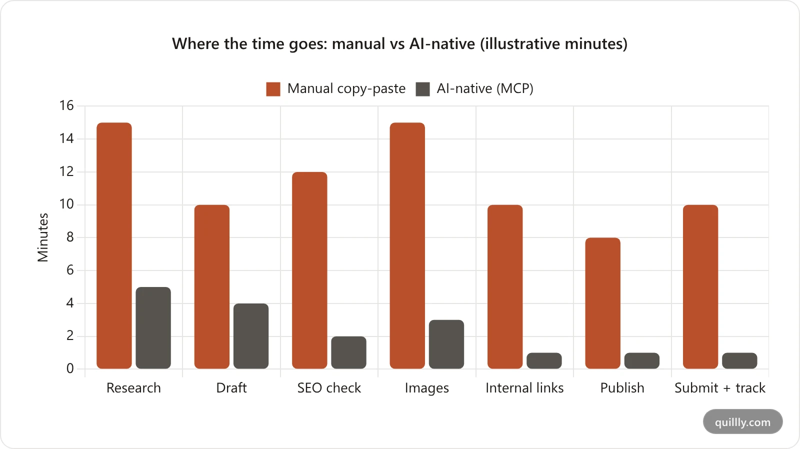 Grouped bar chart estimating minutes spent per stage, comparing a manual copy-paste workflow with an AI-native MCP workflow across research, drafting, SEO check, images, internal links, publishing, and submission