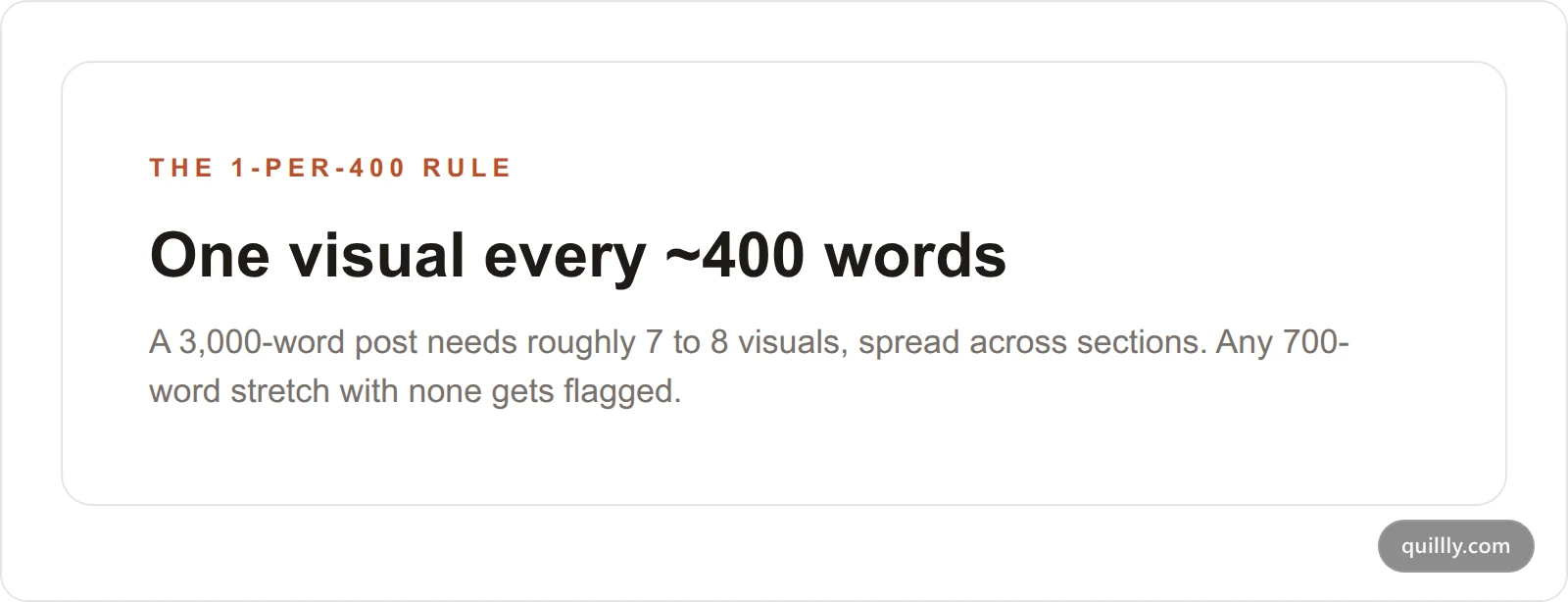 The 1-per-400 rule: add one visual for every 400 words, spread across the whole post