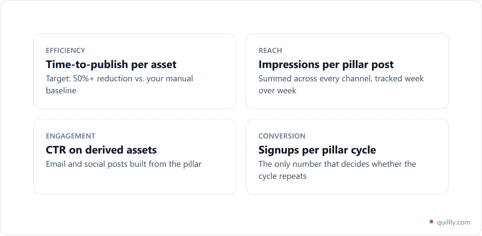Four-card measurement framework showing efficiency, reach, engagement and conversion metrics with the target for each