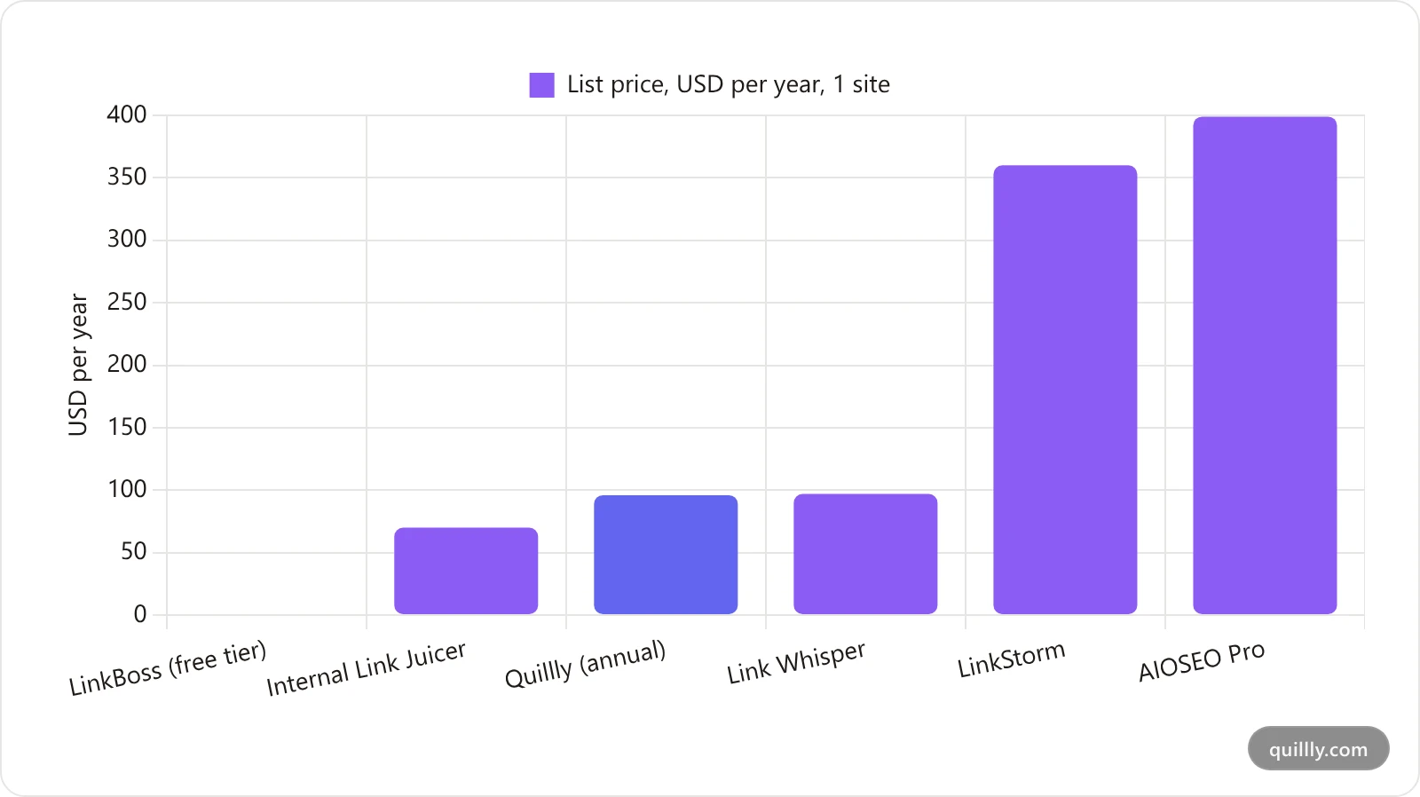 Bar chart comparing annual list price for one site across six internal linking tools, from LinkBoss free to AIOSEO at $399