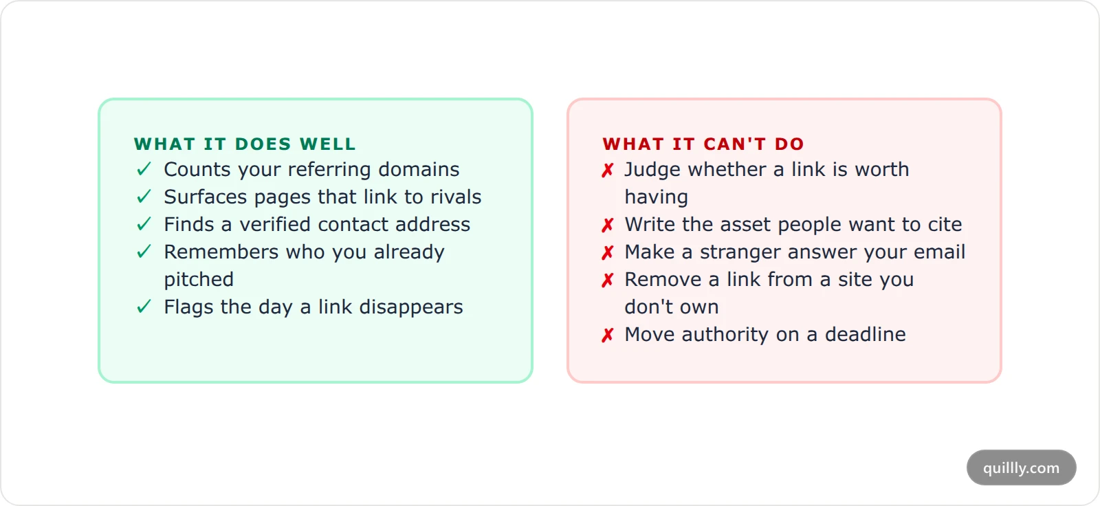 Two-column comparison card listing what backlink software does well on the left and the four jobs it cannot do on the right