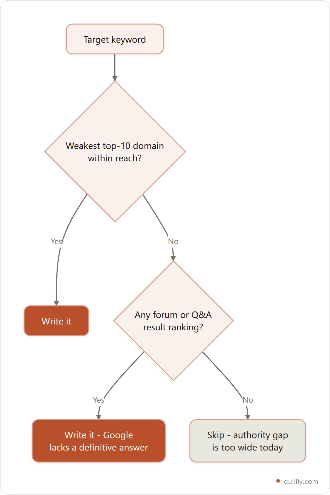 Decision flowchart for using Domain Rating to choose keywords: check the weakest top-ten domain, look for user-generated results, then decide whether to write or skip