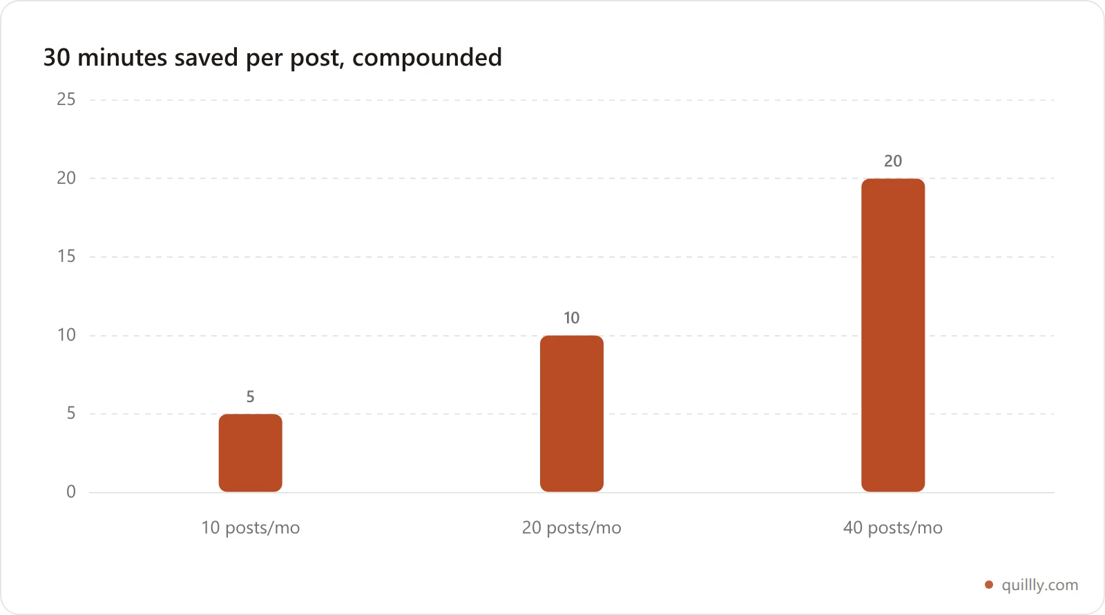 Bar chart showing hours reclaimed each month at ten, twenty and forty posts when every post saves thirty minutes of manual work