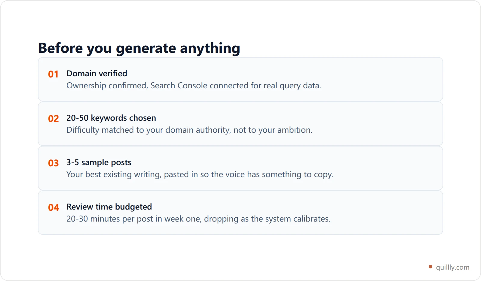 Setup checklist card listing what to prepare before generating a first batch: a verified domain, Search Console connected, twenty to fifty target keywords, three to five sample posts for voice, and a review budget per post
