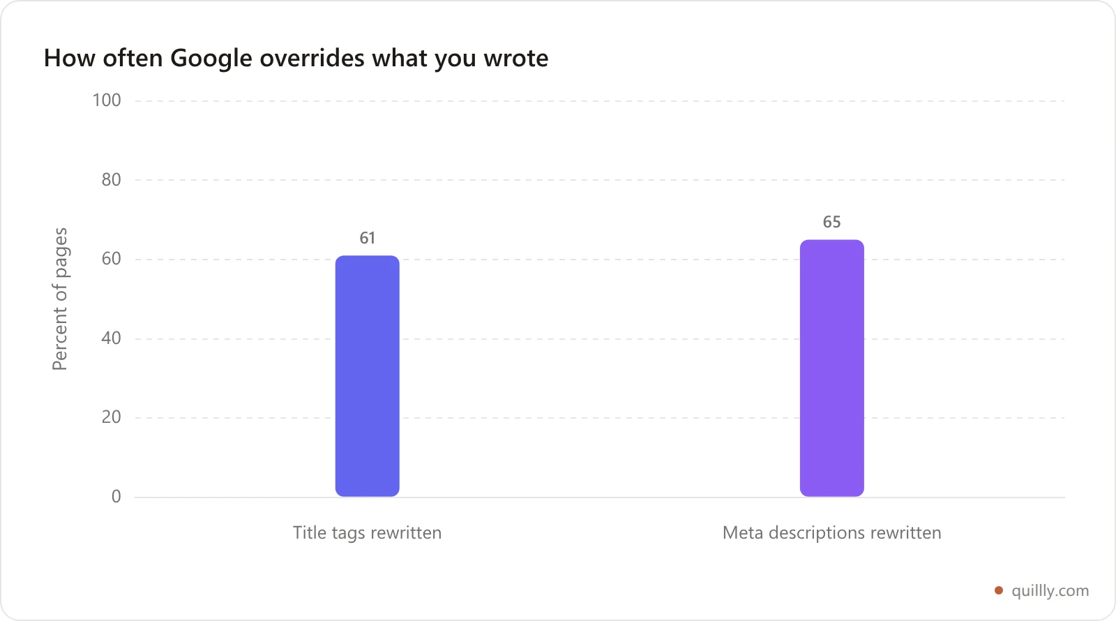 Bar chart showing Google rewrites 61% of title tags and 65% of meta descriptions