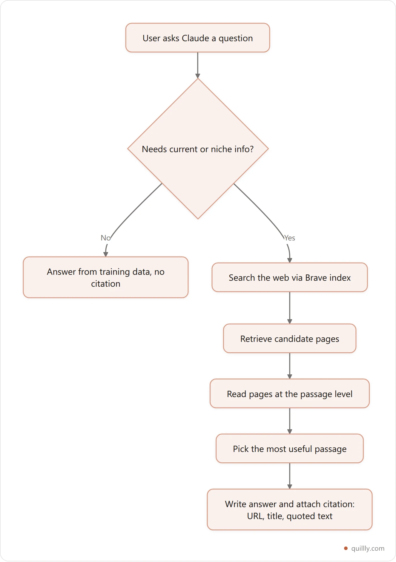 Flowchart showing how Claude decides whether to search the web and then attaches a citation to its answer