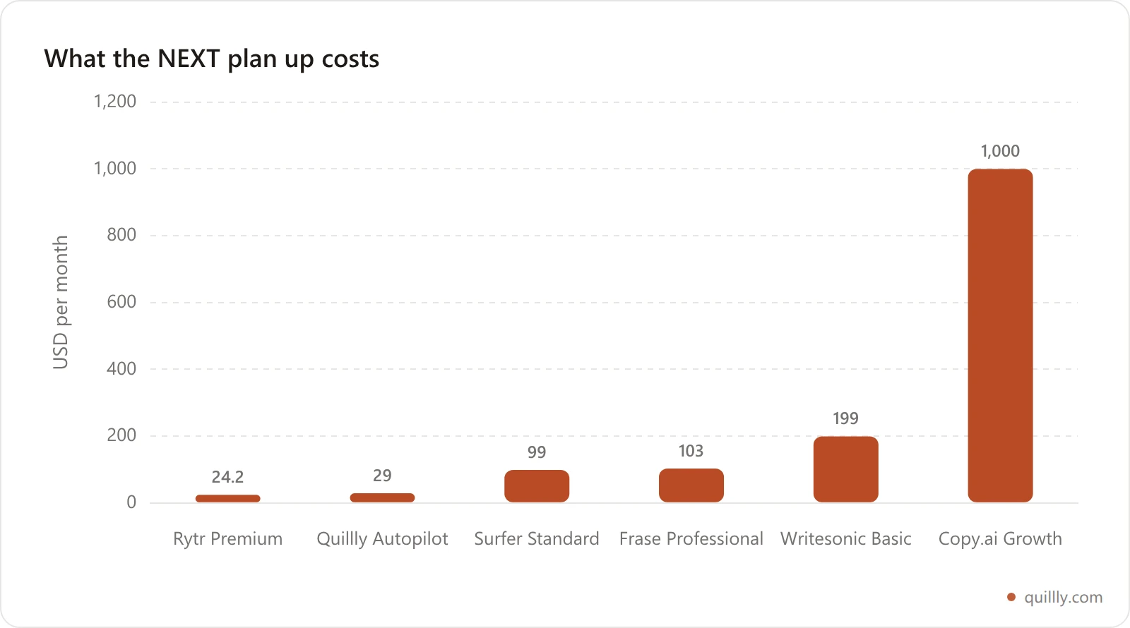 Bar chart of second-tier monthly prices: Rytr Premium $24, Quillly Autopilot Starter $29, Surfer Standard $99, Frase Professional $103, Writesonic Basic $199, Copy.ai Growth $1,000