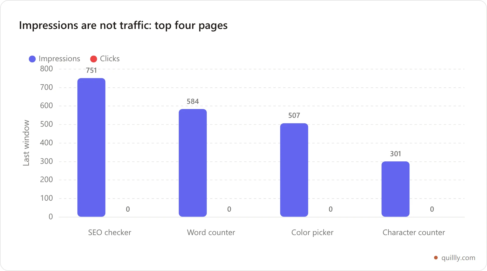 Bar chart comparing impressions to clicks for the four top-performing pages on a DR 18 site