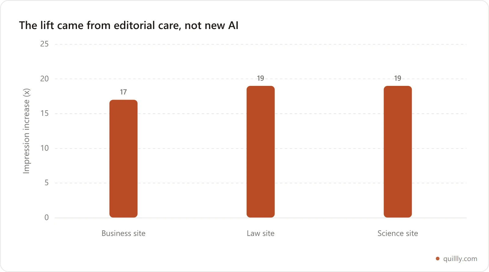 Bar chart of impression lift after refreshing pages with fresh edited content: business site 17x, law site 19x, science site 19x