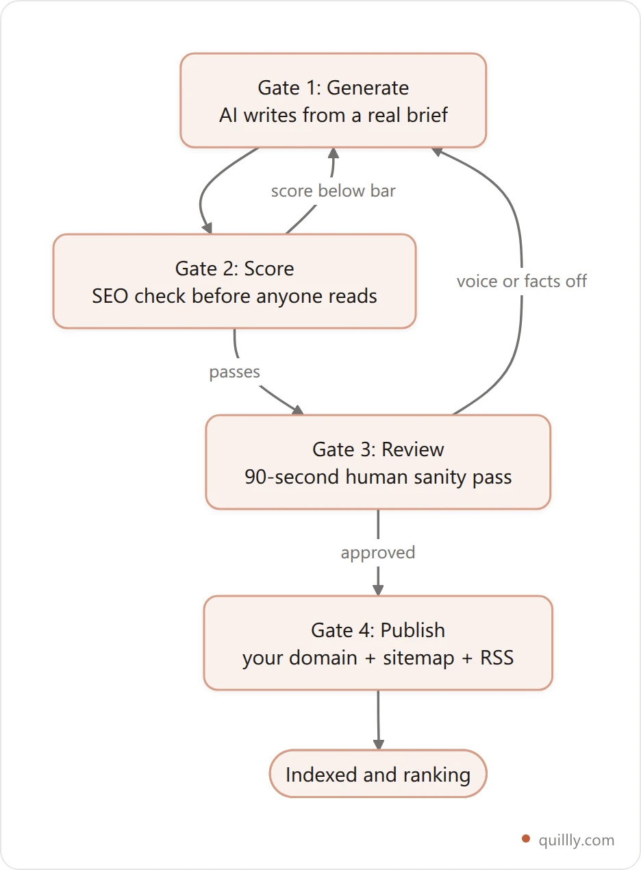 Flowchart of the four-gate autoblog loop: generate, score, review, publish, with feedback arrows back to generate whenever the SEO score or the human review fails