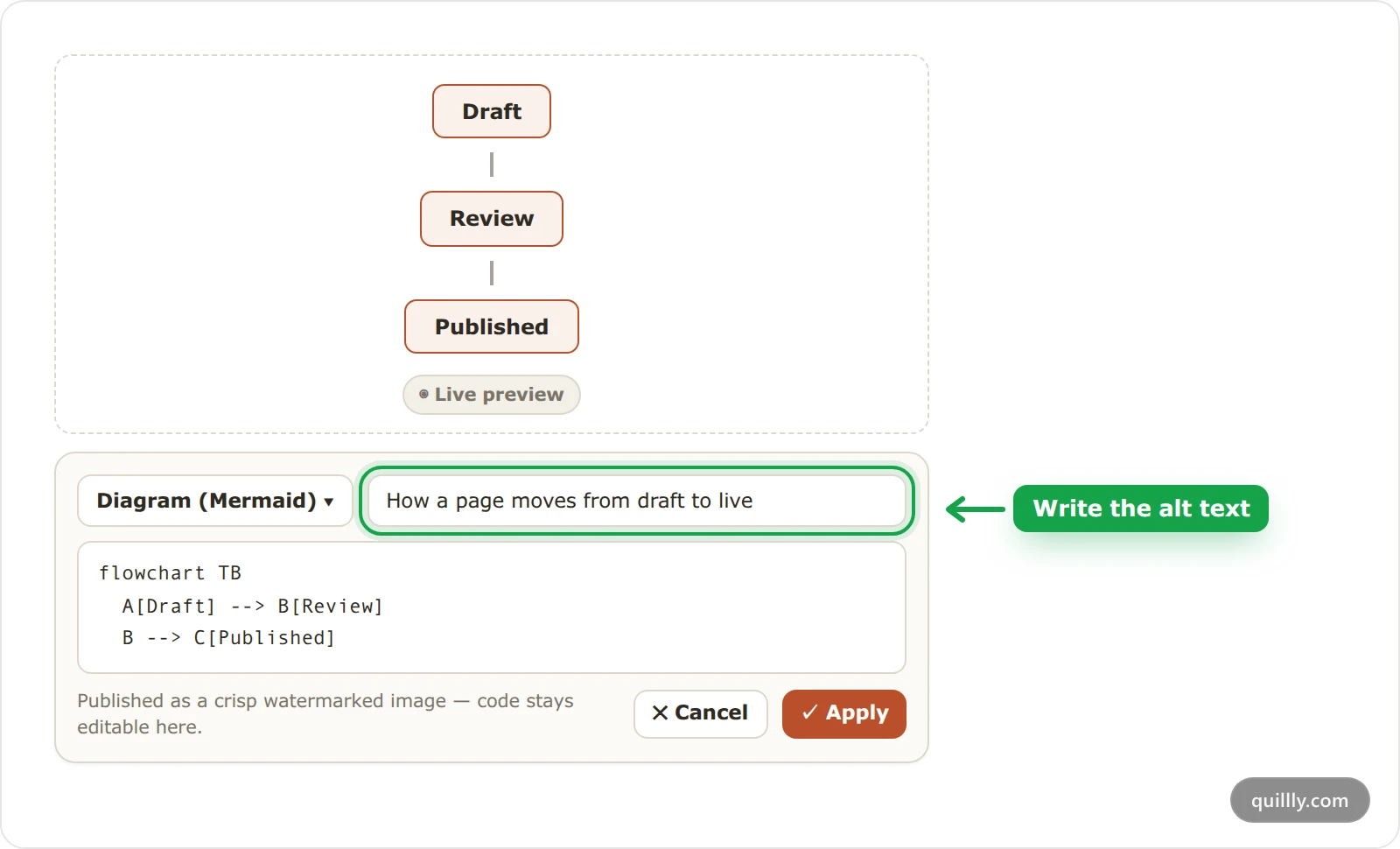 A Diagram block being edited in the Quillly editor, with the Mermaid code, the alt text field highlighted and the Apply button